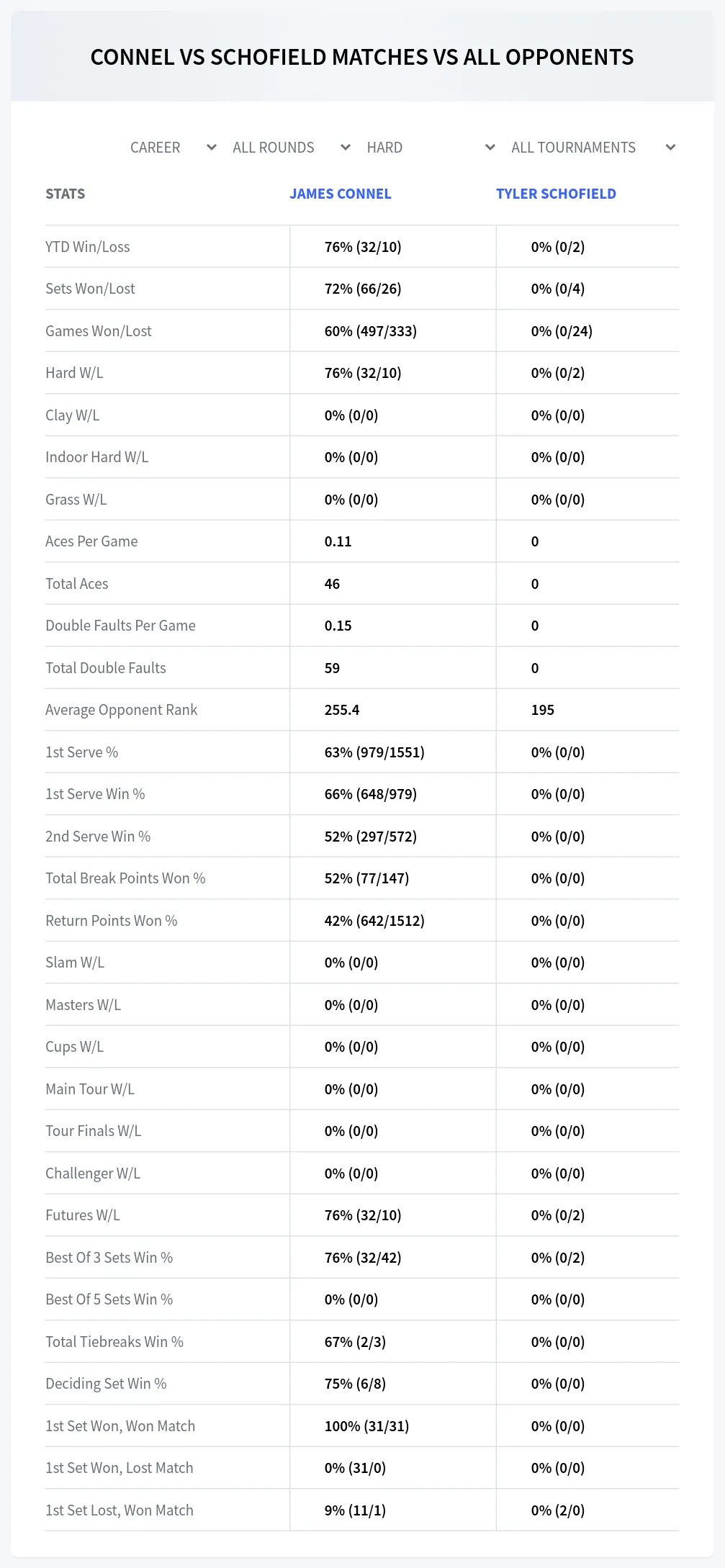 James Connel Tyler Schofield Prediction Stats