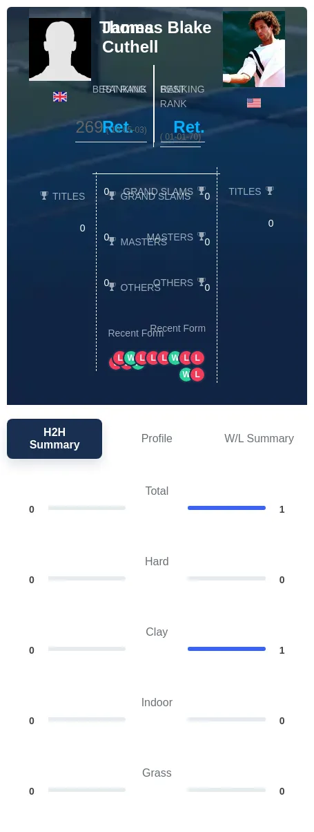 Blake Cuthell H2h Summary Stats