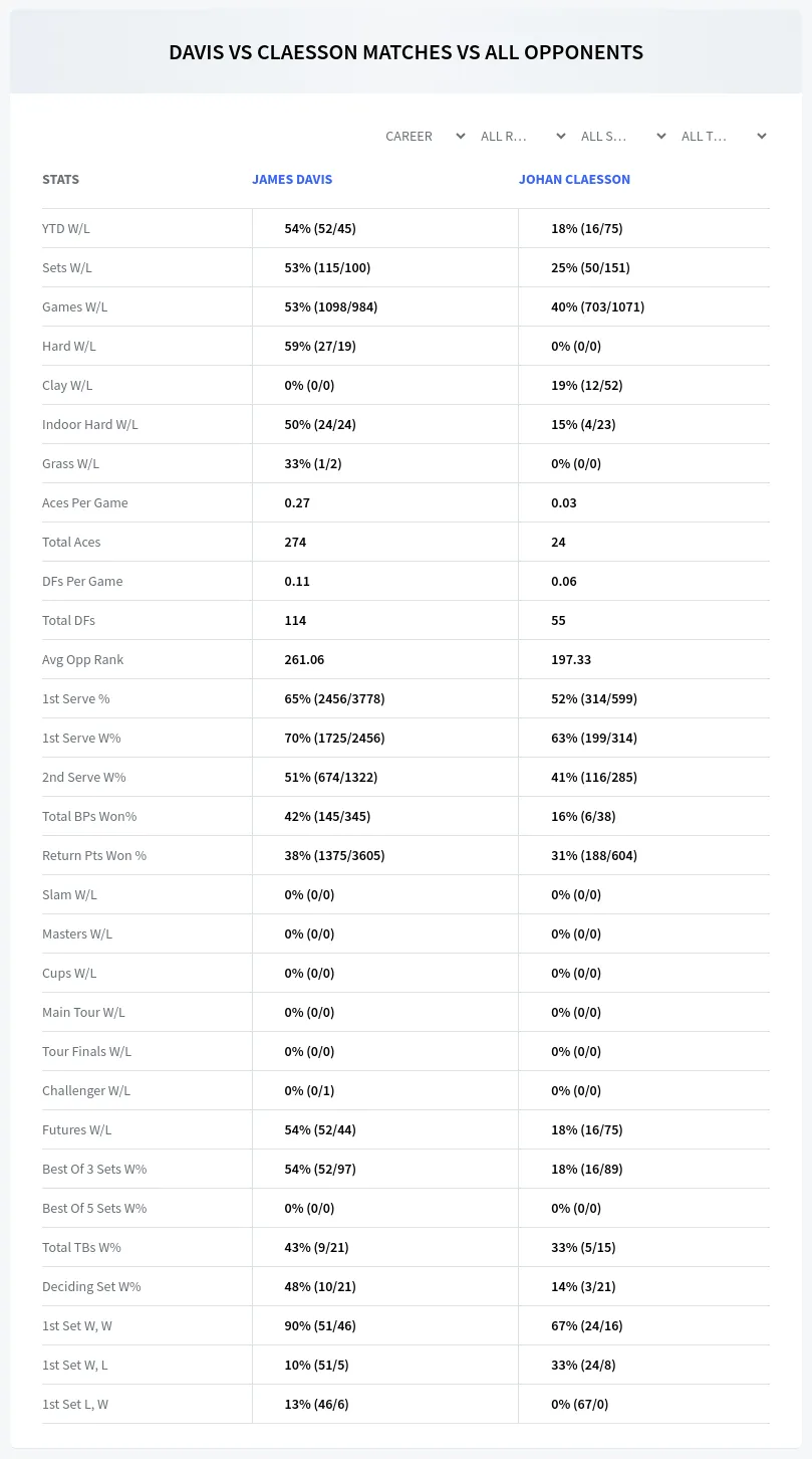 James Davis Johan Claesson Prediction Stats