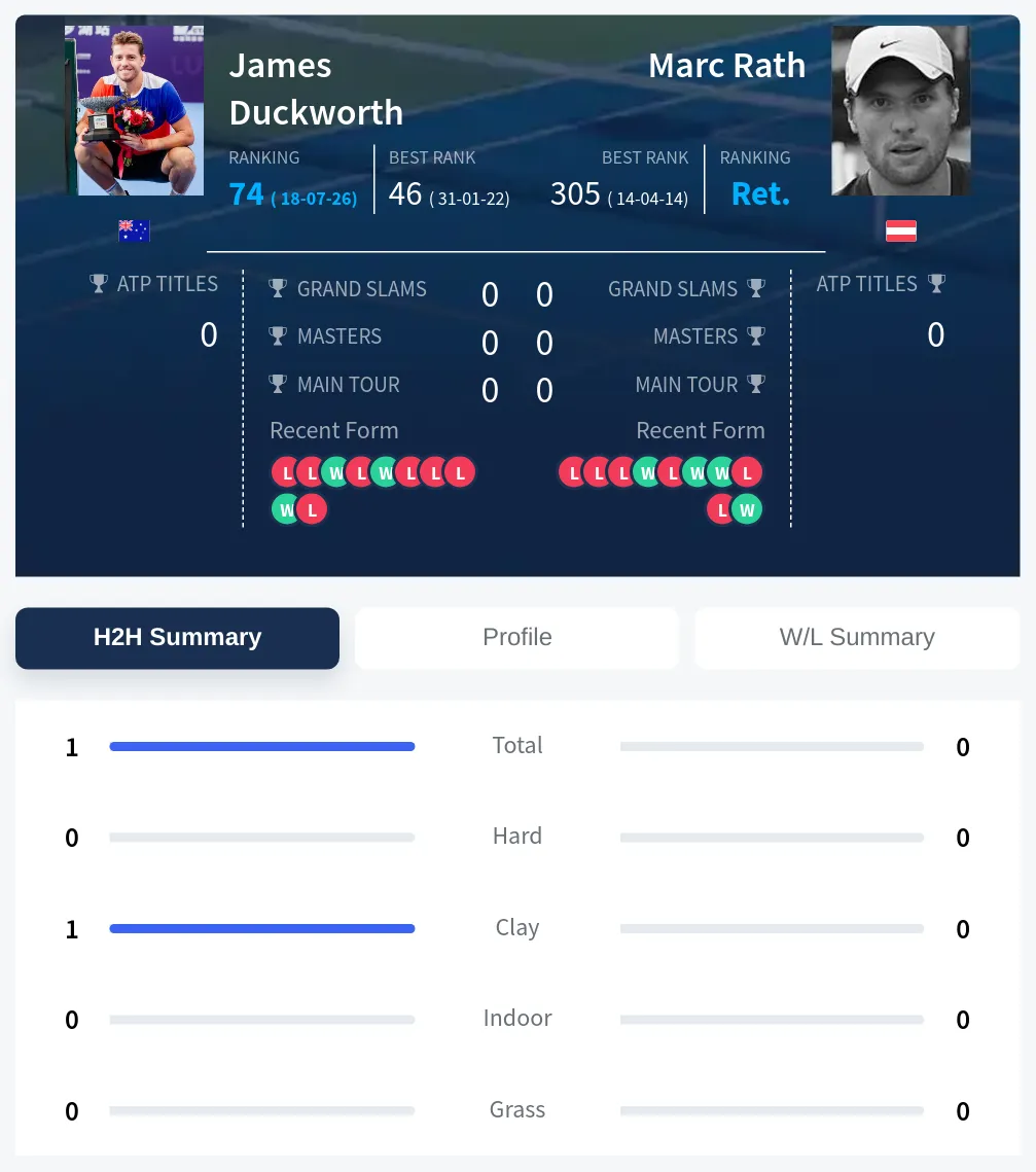 Duckworth Rath H2h Summary Stats