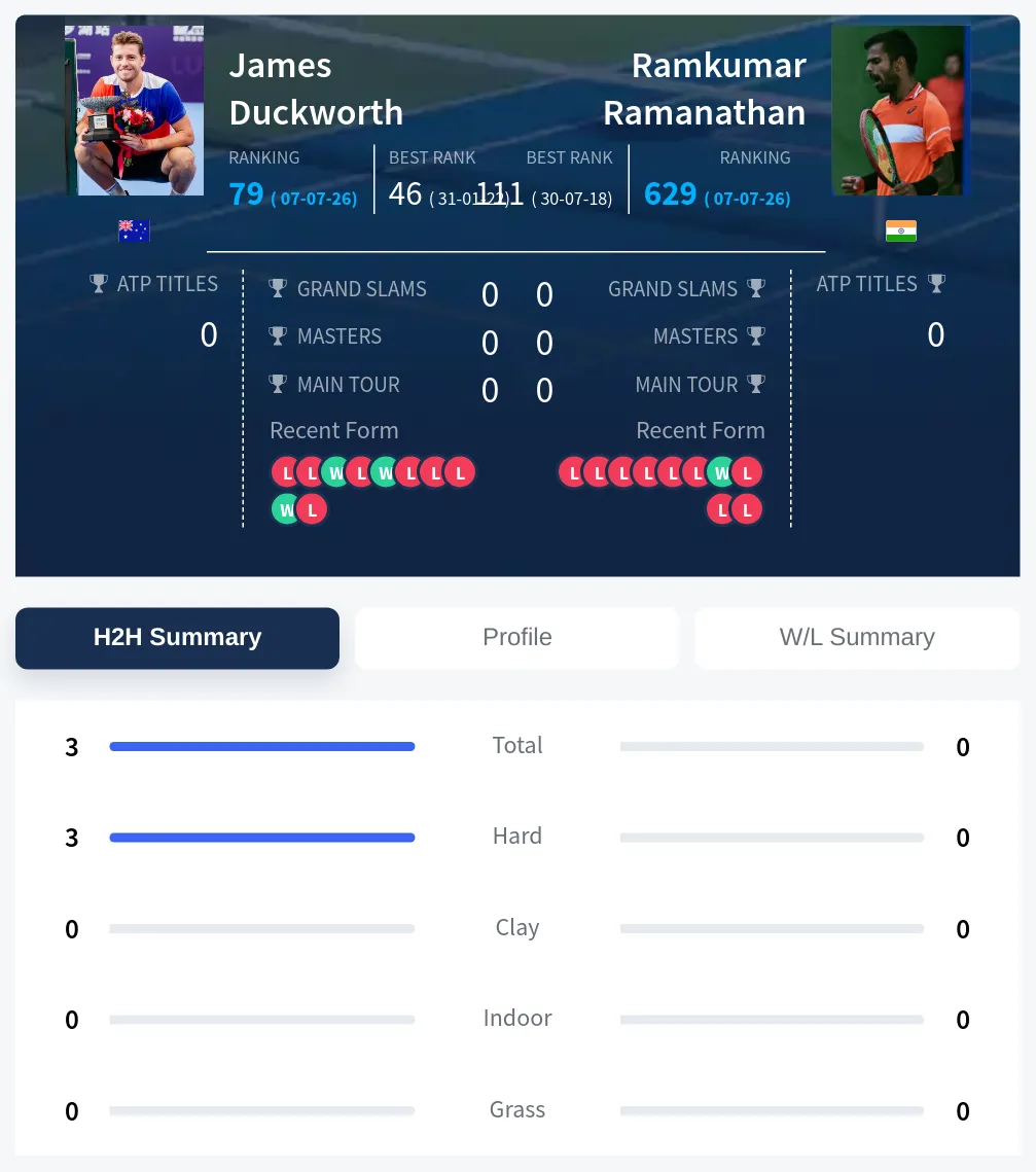 Duckworth Ramanathan H2h Summary Stats