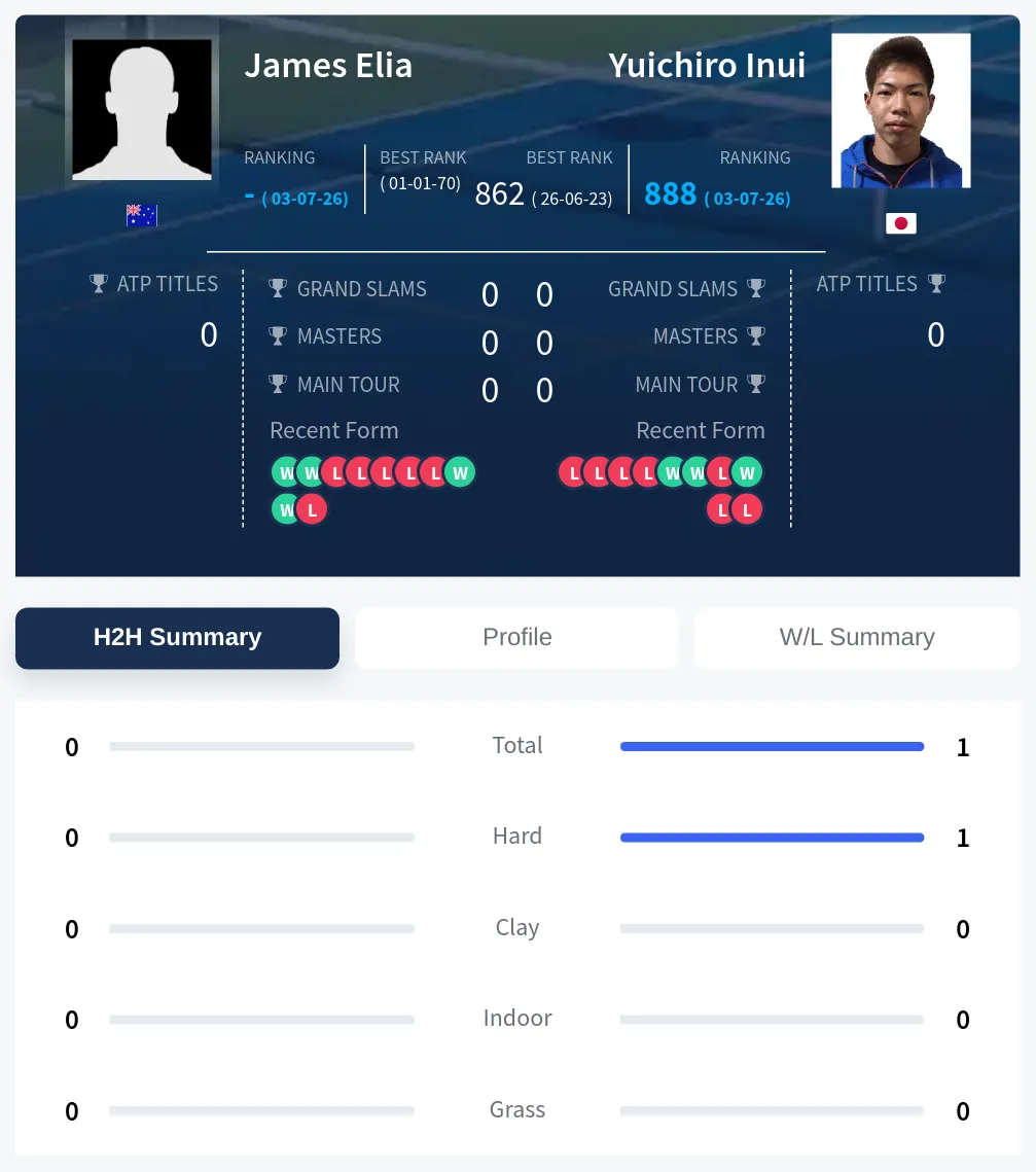 Elia Inui H2h Summary Stats