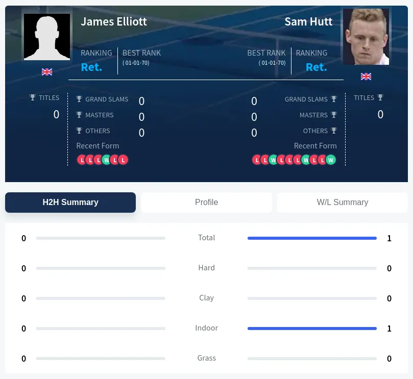 Hutt Elliott H2h Summary Stats