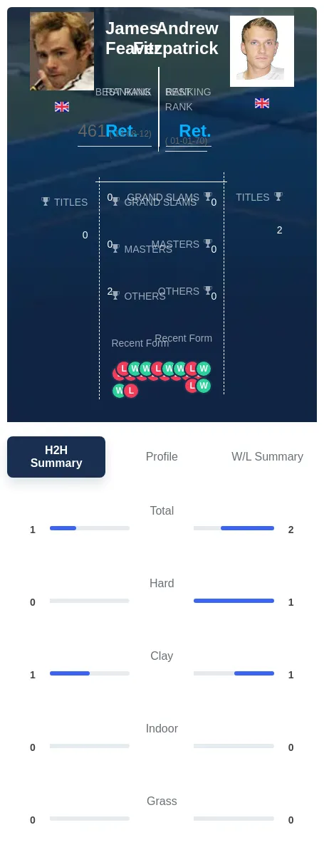 Fitzpatrick Feaver H2h Summary Stats