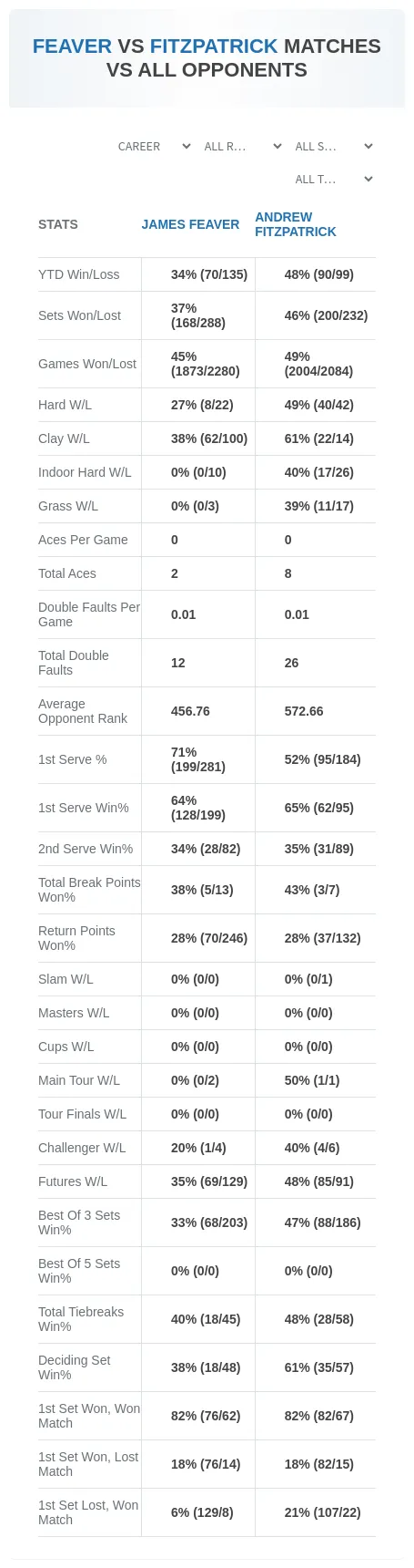 Andrew Fitzpatrick James Feaver Prediction Stats