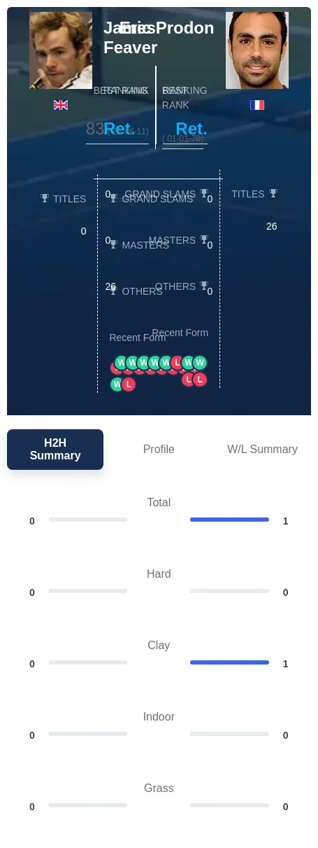 Feaver Prodon H2h Summary Stats