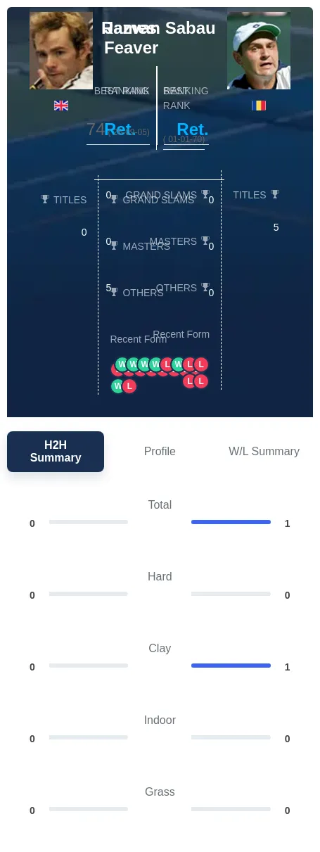 Feaver Sabau H2h Summary Stats