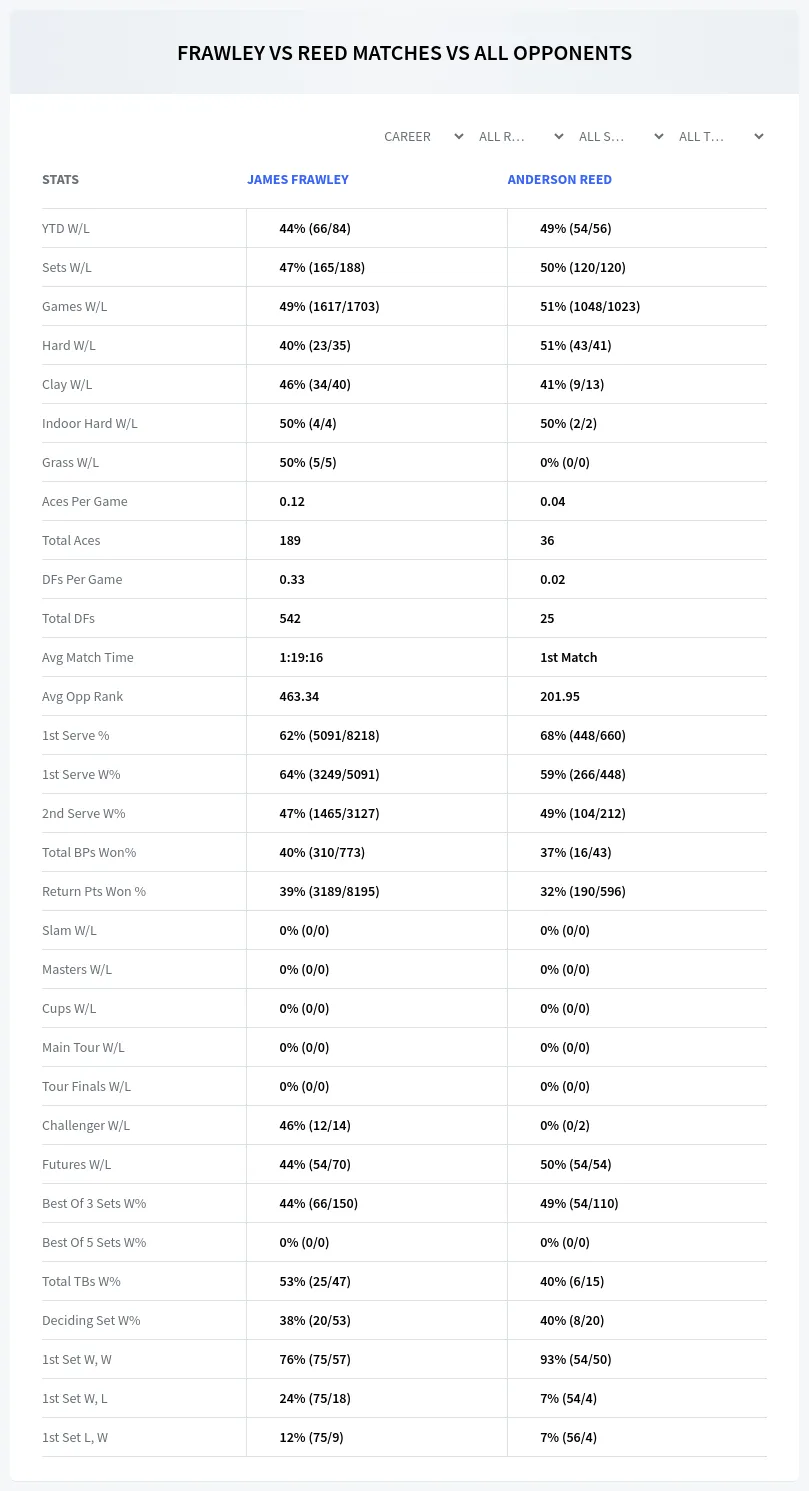 James Frawley Anderson Reed Prediction Stats