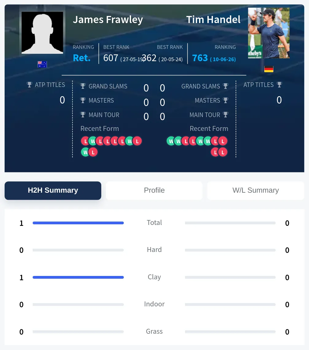 Frawley Handel H2h Summary Stats