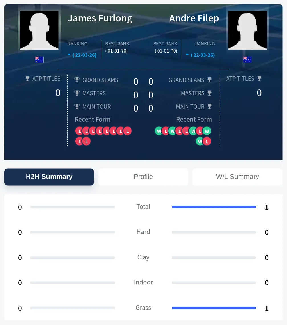 Filep Furlong H2h Summary Stats
