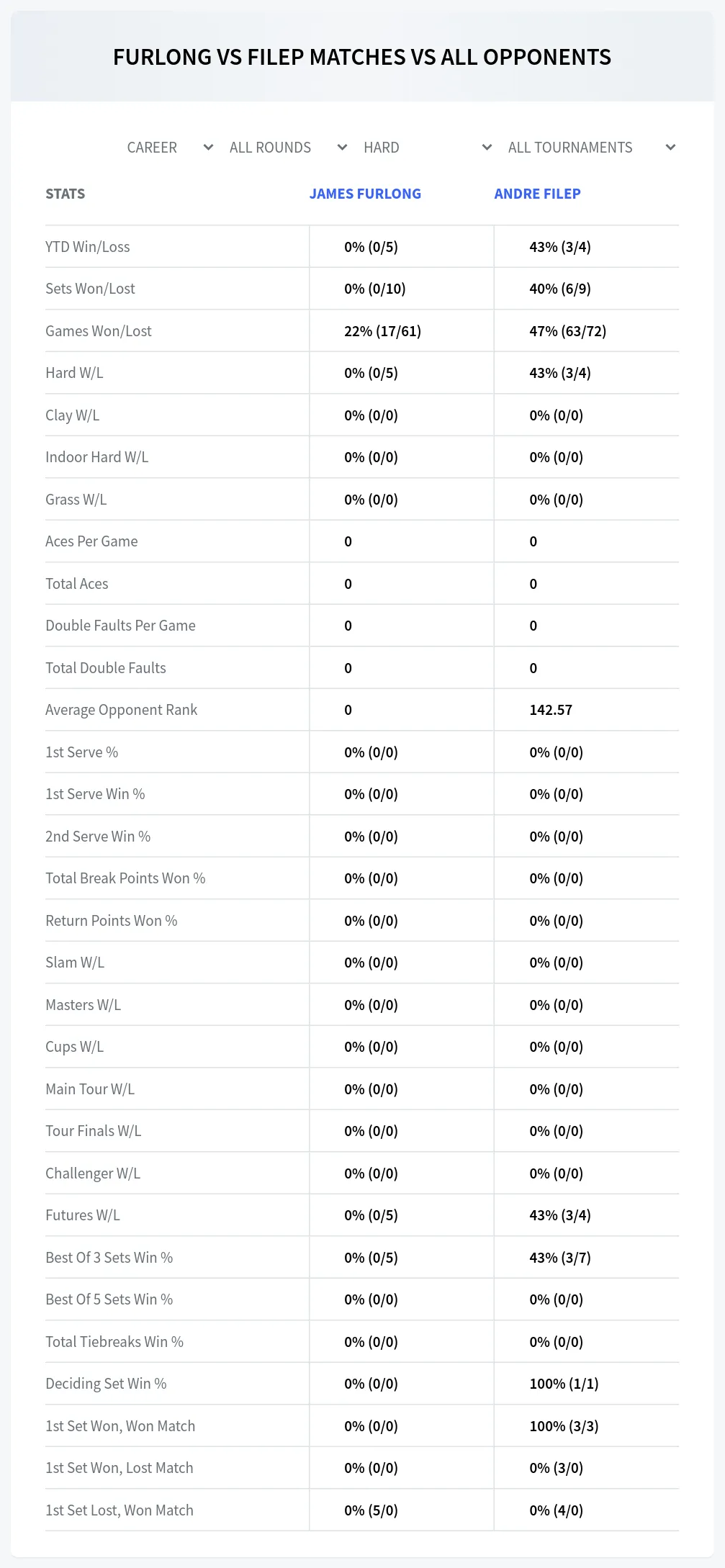 Andre Filep James Furlong Prediction Stats