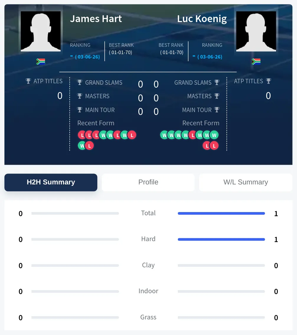 Hart Koenig H2h Summary Stats