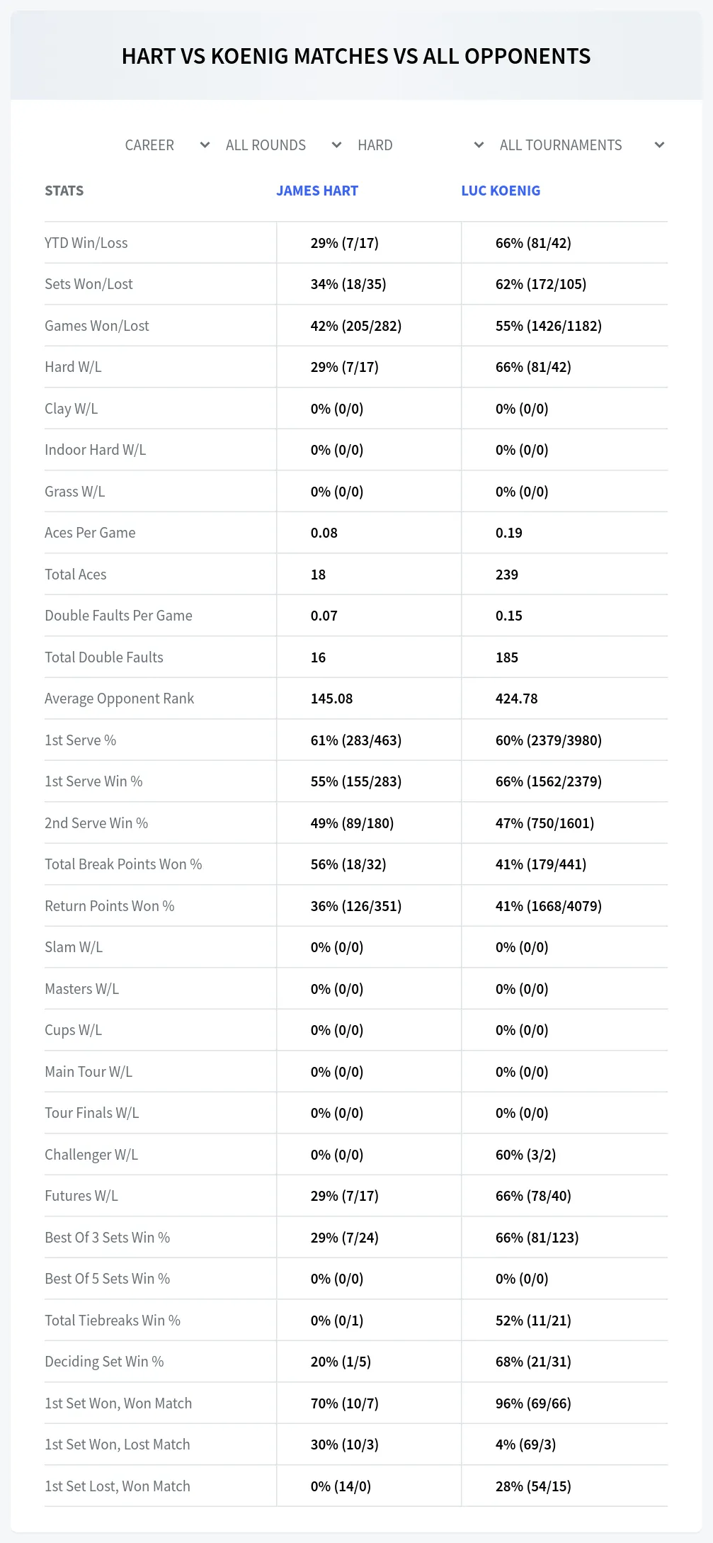 James Hart Luc Koenig Prediction Stats