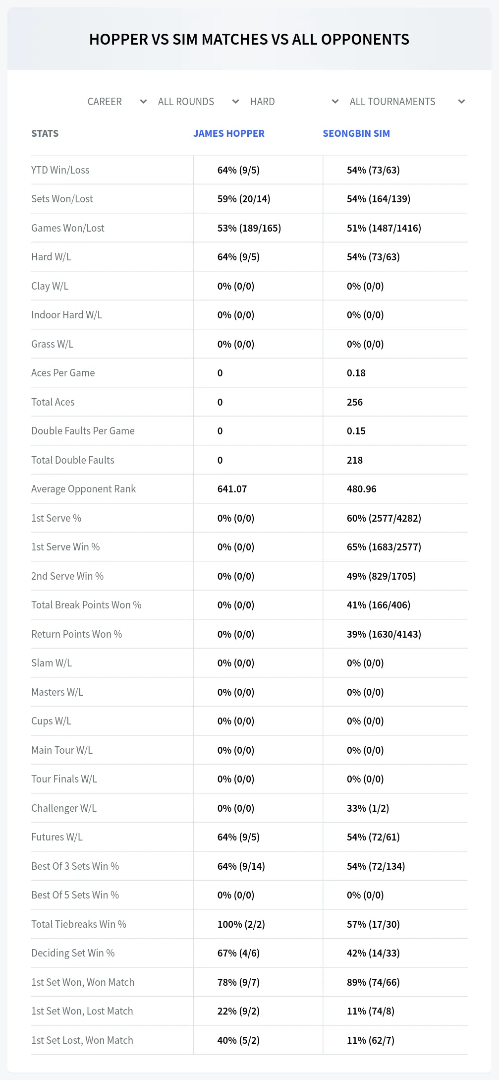 James Hopper Seongbin Sim Prediction Stats