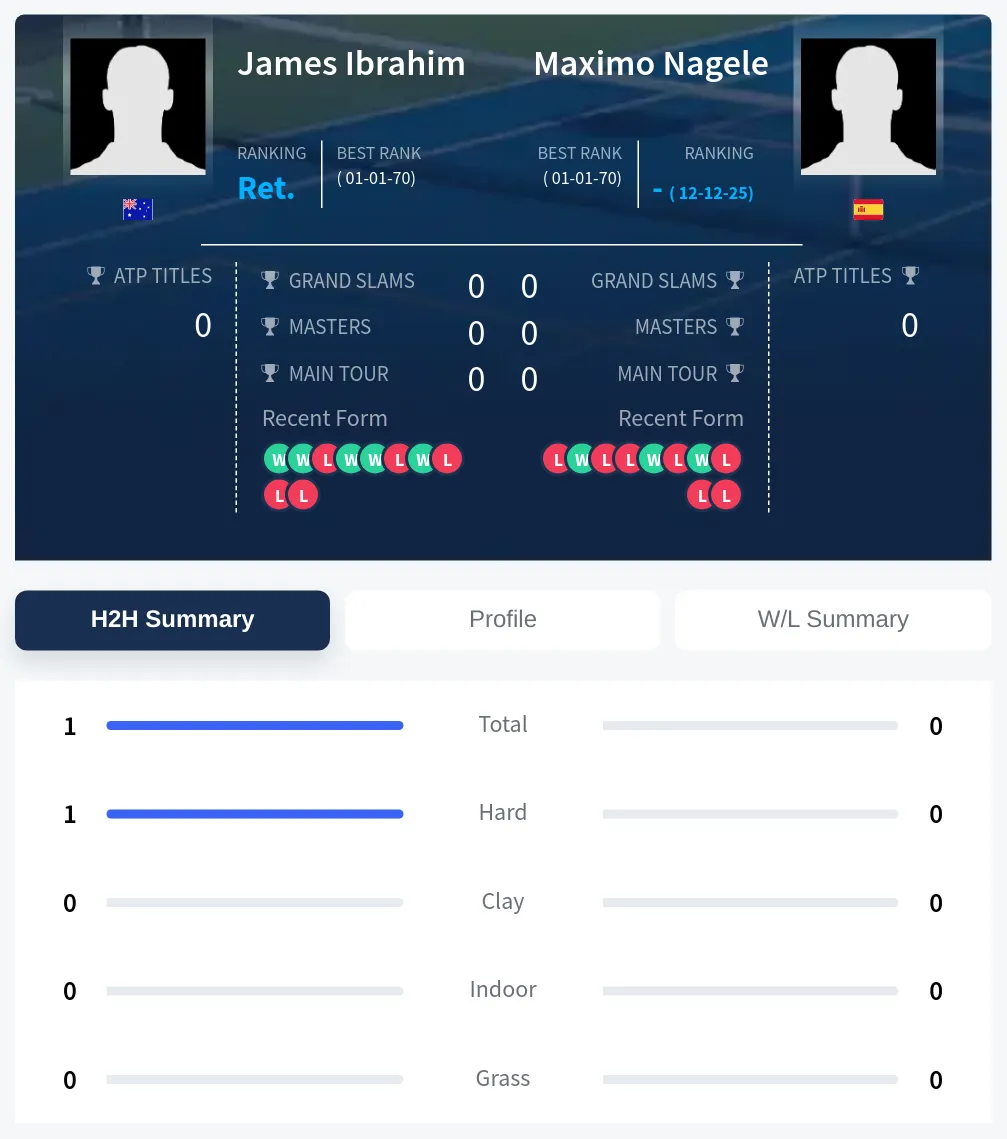 Ibrahim Nagele H2h Summary Stats