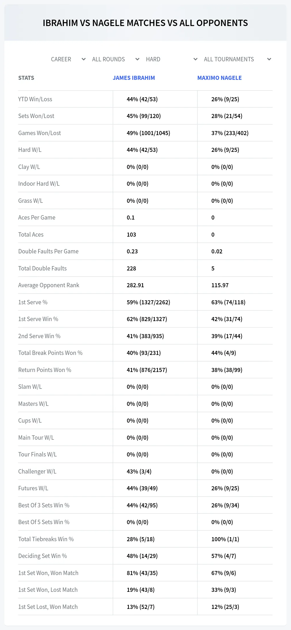 James Ibrahim Maximo Nagele Prediction Stats