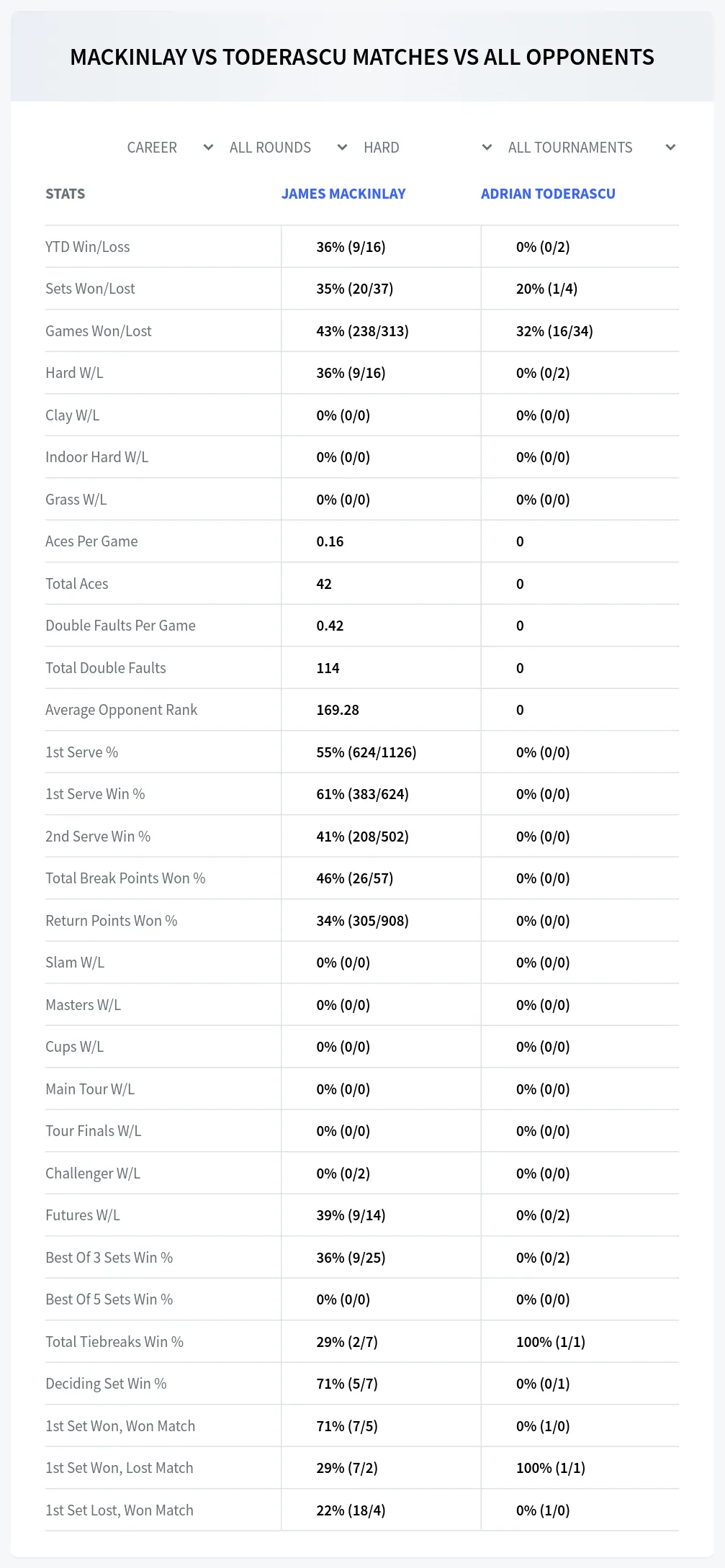 James Mackinlay Adrian Toderascu Prediction Stats