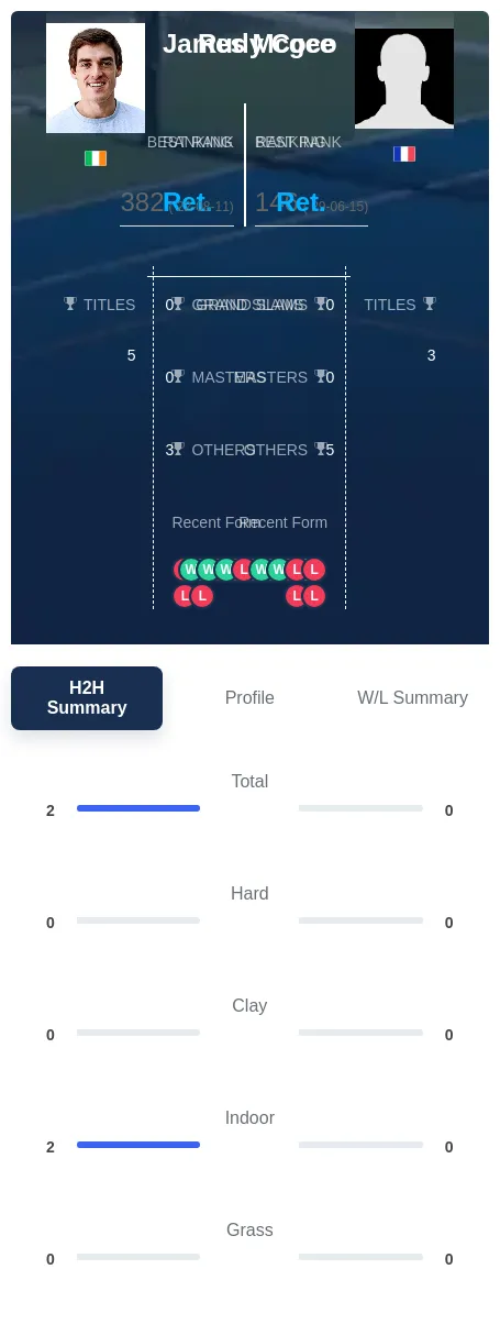 Mcgee Coco H2h Summary Stats
