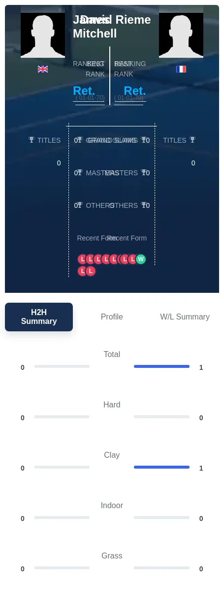 Mitchell Rieme H2h Summary Stats