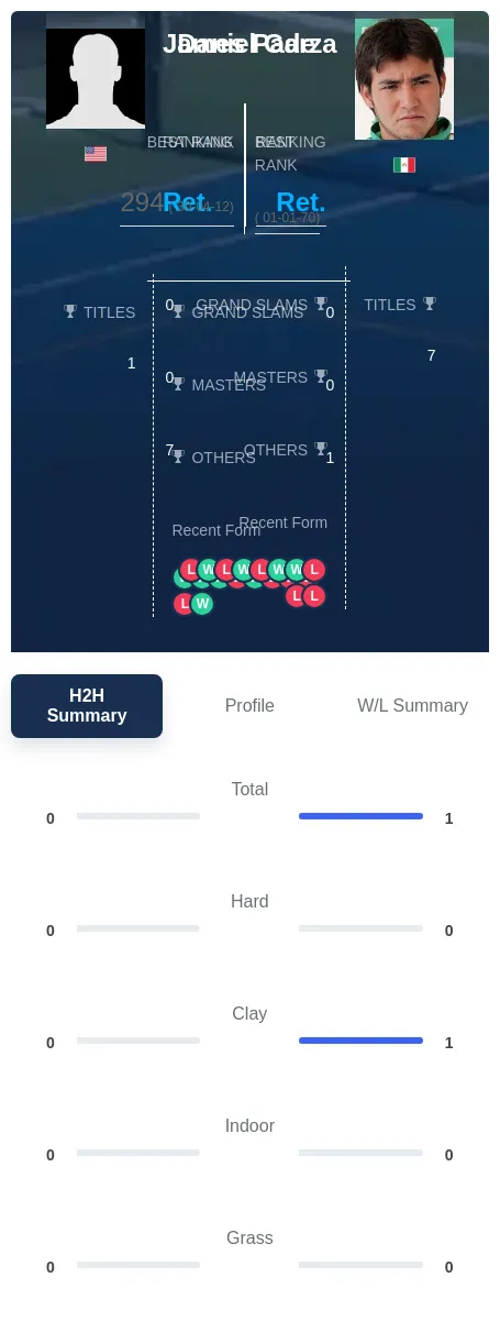 Garza Pade H2h Summary Stats