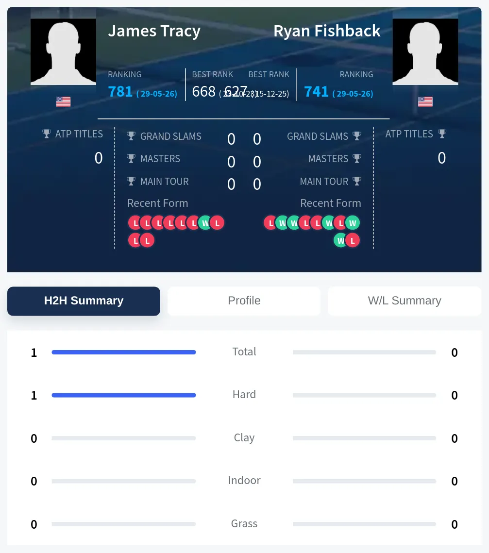 Tracy Fishback H2h Summary Stats