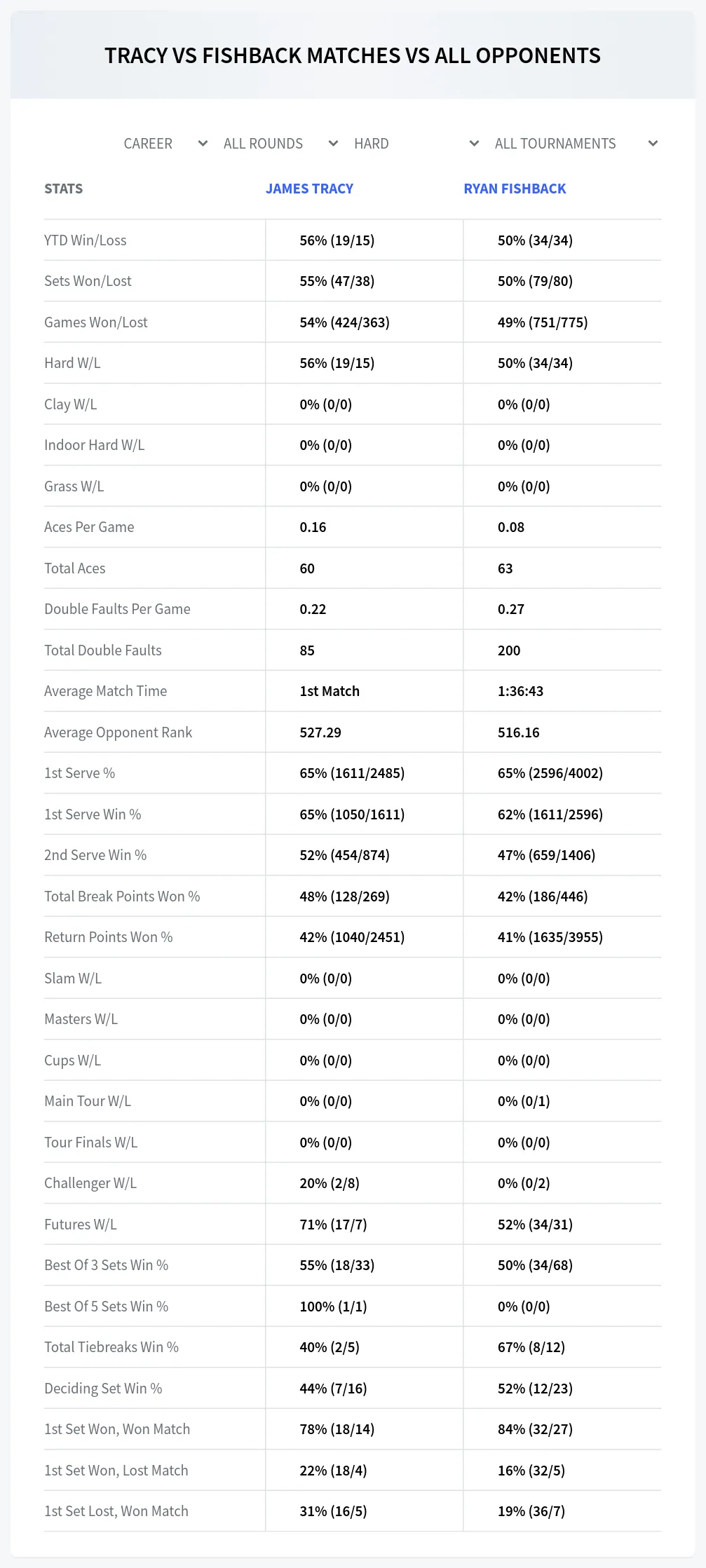 James Tracy Ryan Fishback Prediction Stats