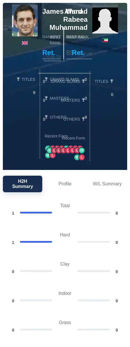 Ward Muhammad H2h Summary Stats