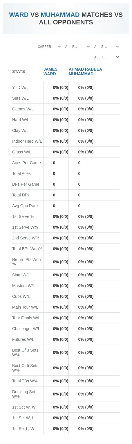 James Ward Ahmad Rabeea Muhammad Prediction Stats