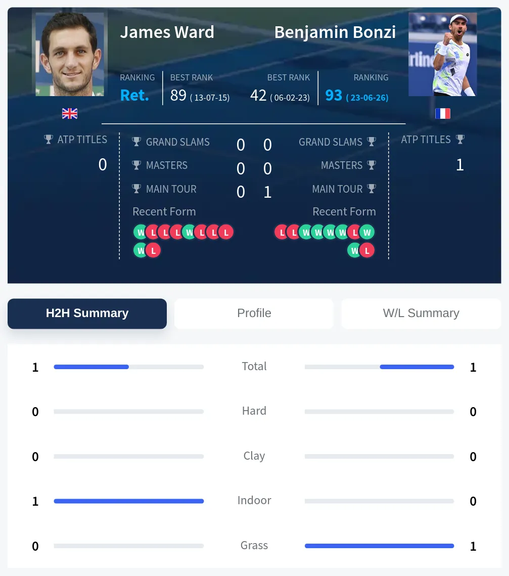 Ward Bonzi H2h Summary Stats