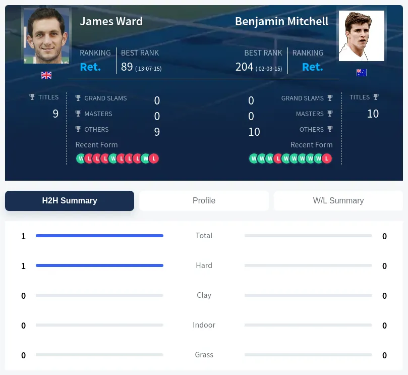 Ward Mitchell H2h Summary Stats
