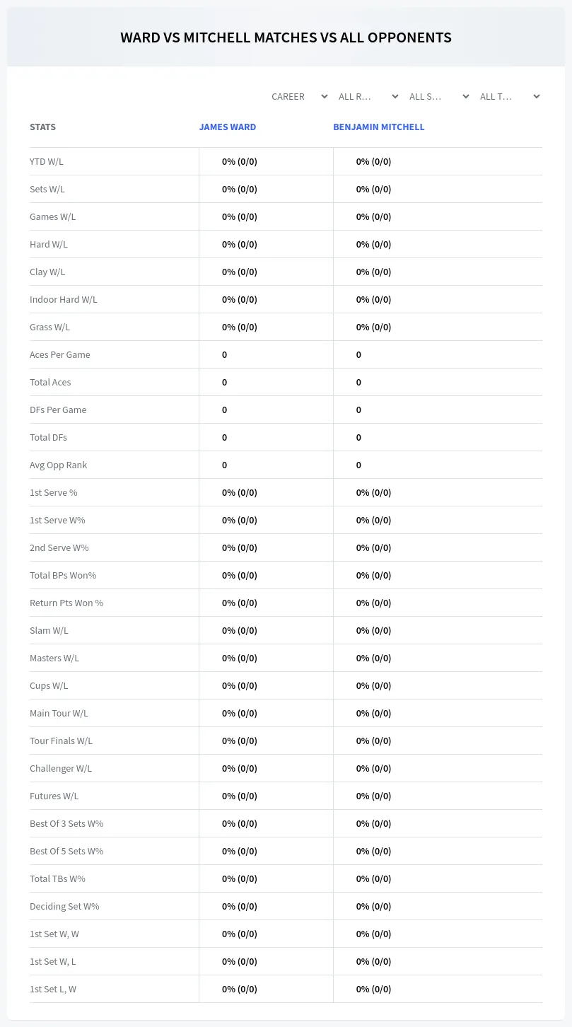 James Ward Benjamin Mitchell Prediction Stats