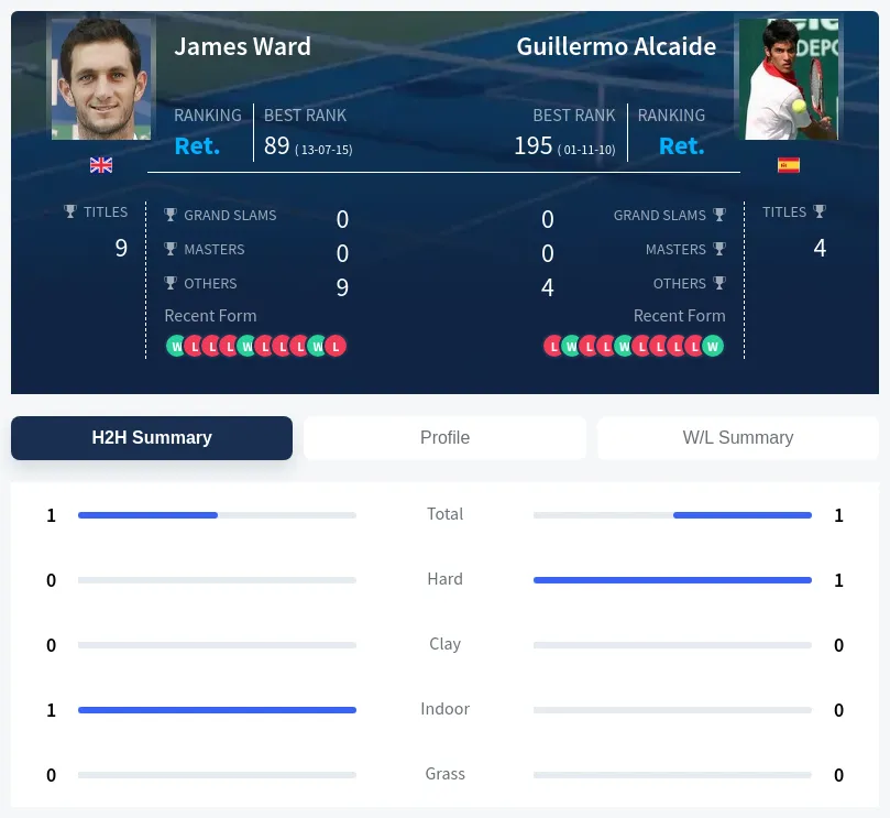 Alcaide Ward H2h Summary Stats