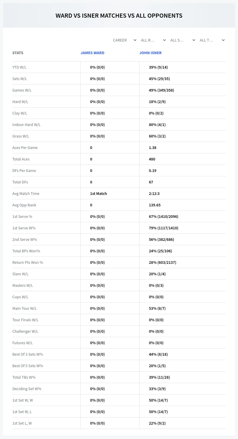 John Isner James Ward Prediction Stats
