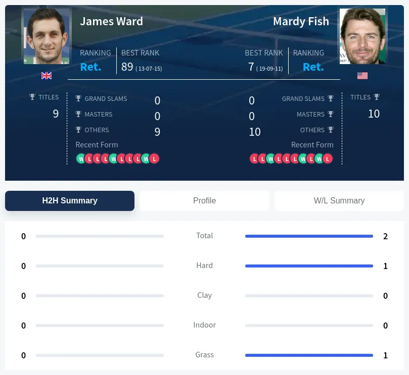 Fish Ward H2h Summary Stats