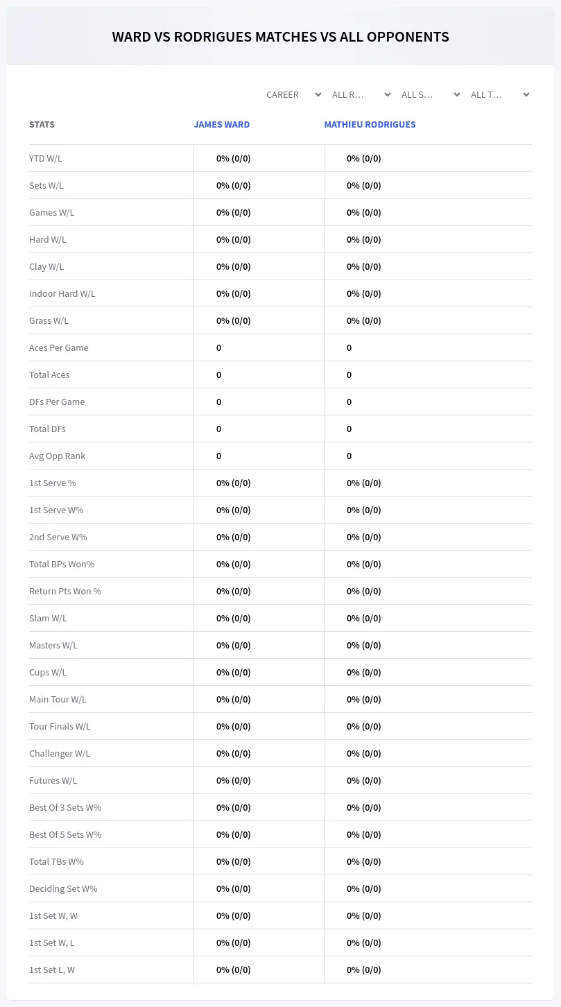 James Ward Mathieu Rodrigues Prediction Stats