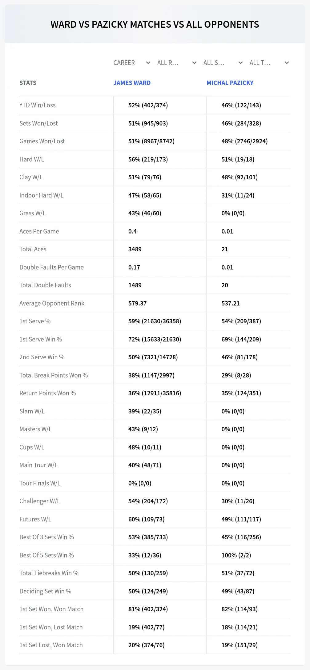 James Ward Michal Pazicky Prediction Stats