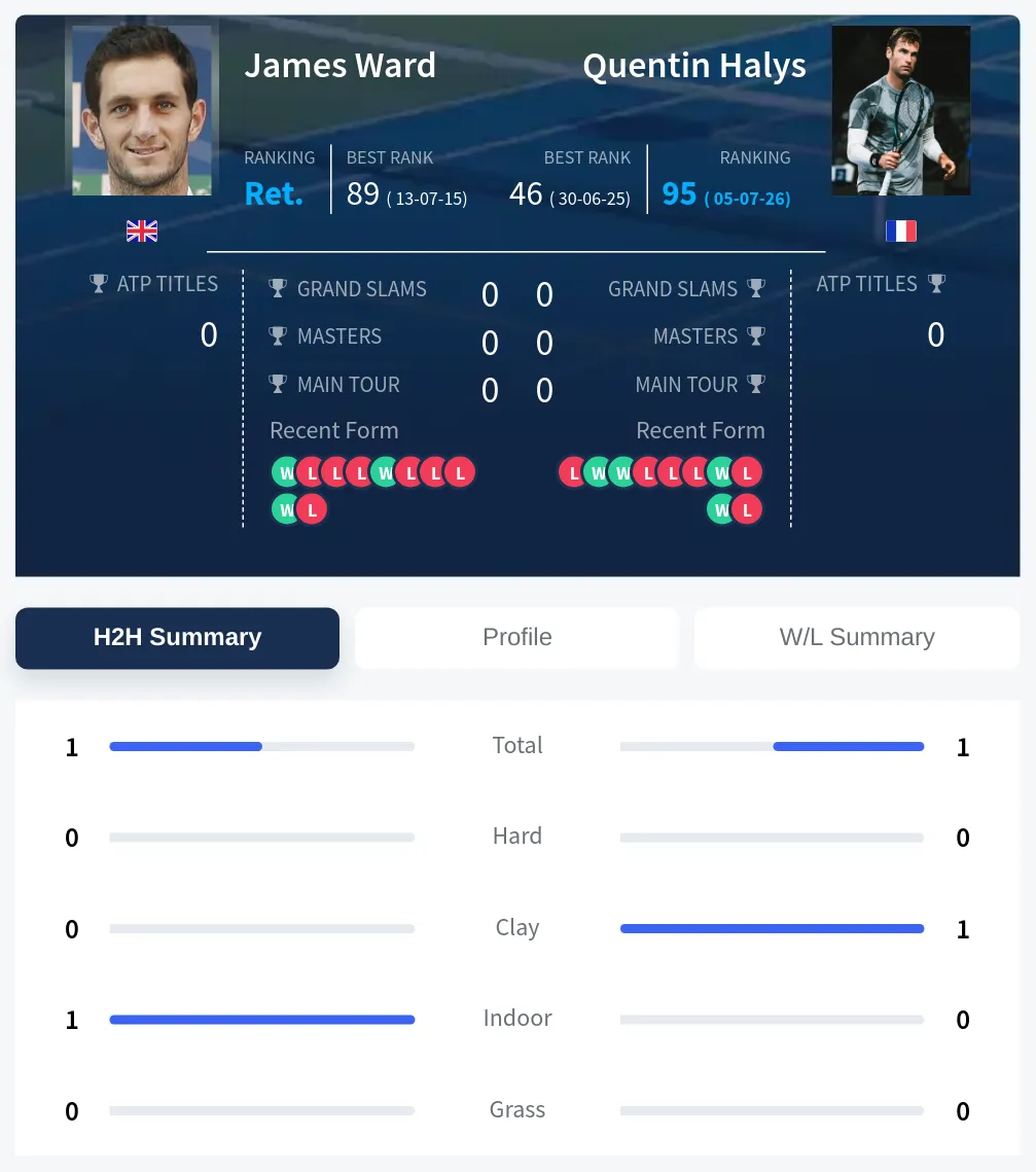 Ward Halys H2h Summary Stats