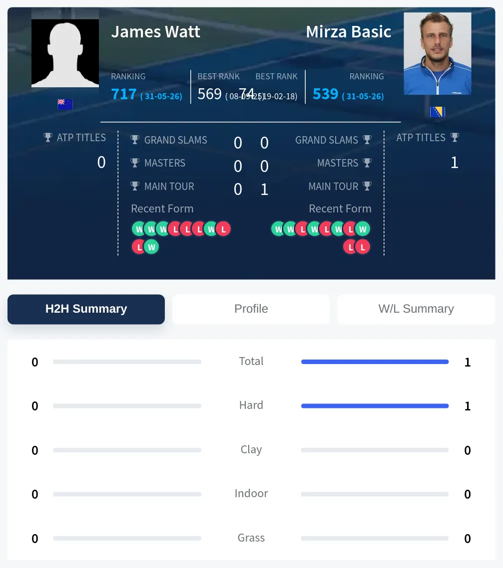Watt Basic H2h Summary Stats