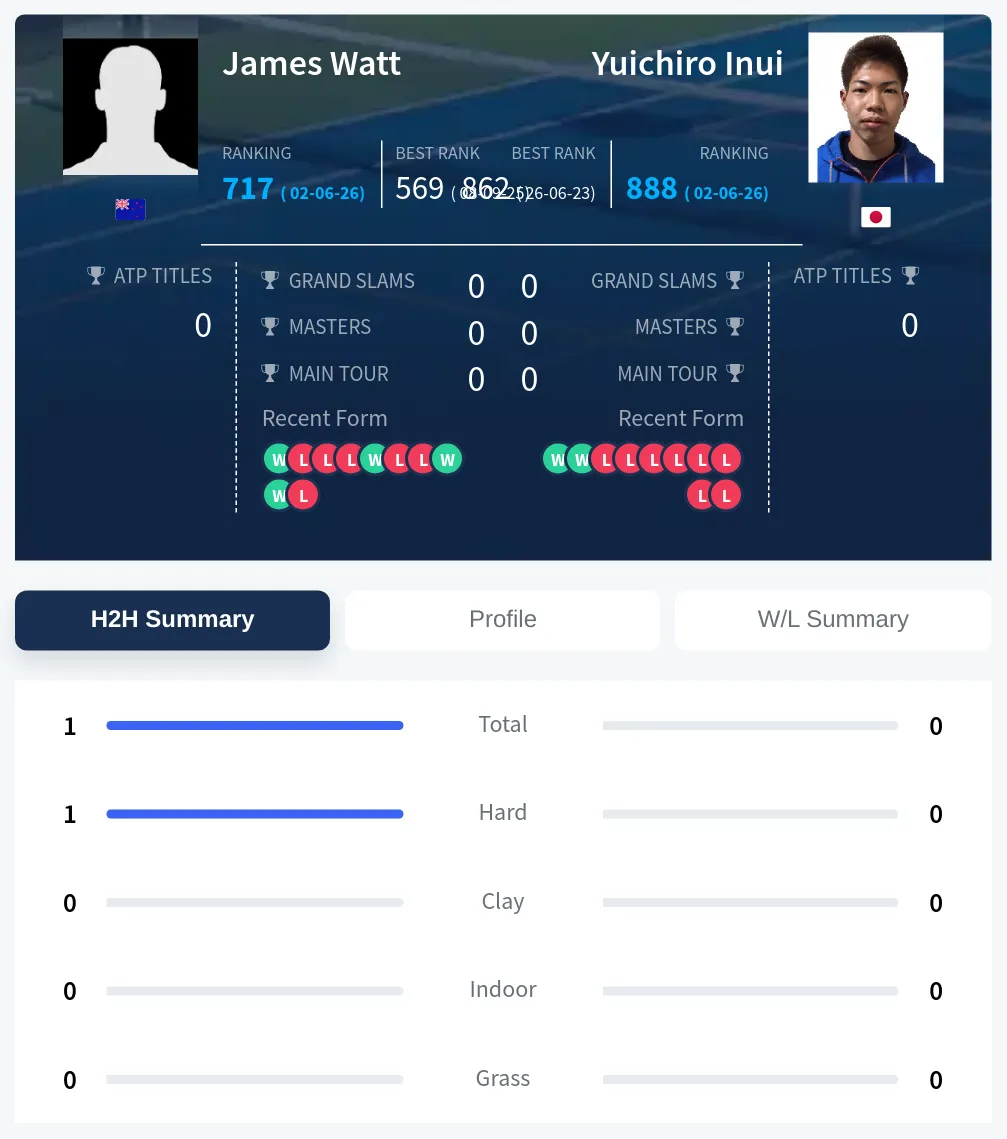 Watt Inui H2h Summary Stats