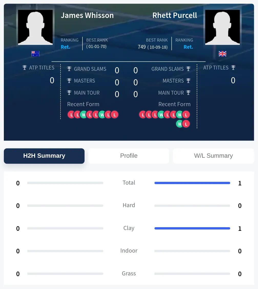 Whisson Purcell H2h Summary Stats