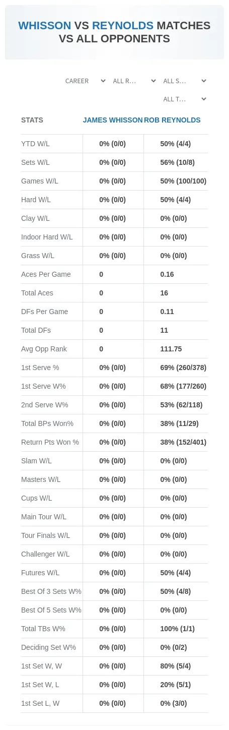 Rob Reynolds James Whisson Prediction Stats