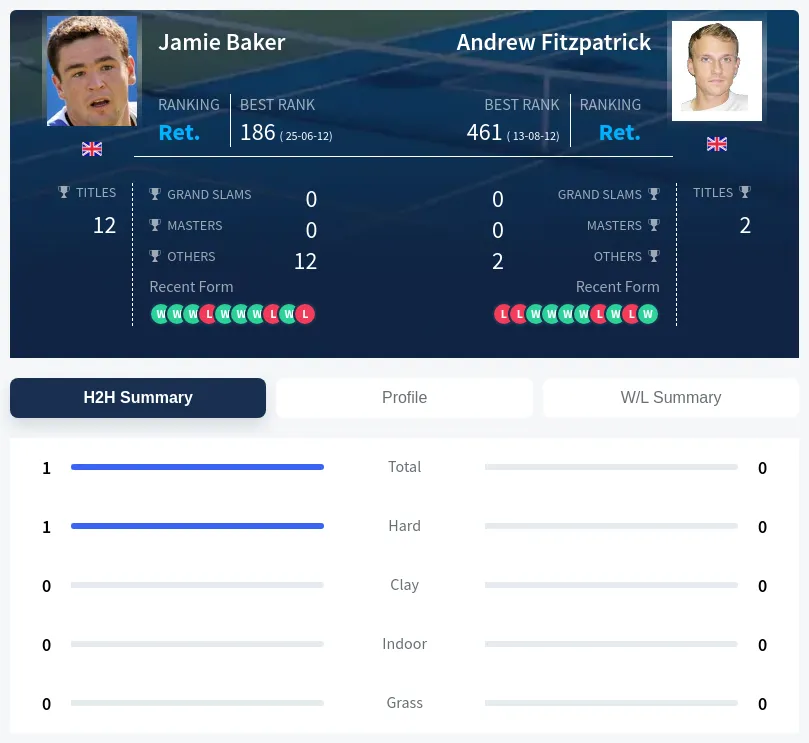 Baker Fitzpatrick H2h Summary Stats