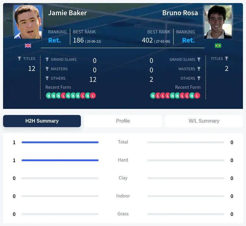 Baker Rosa H2h Summary Stats