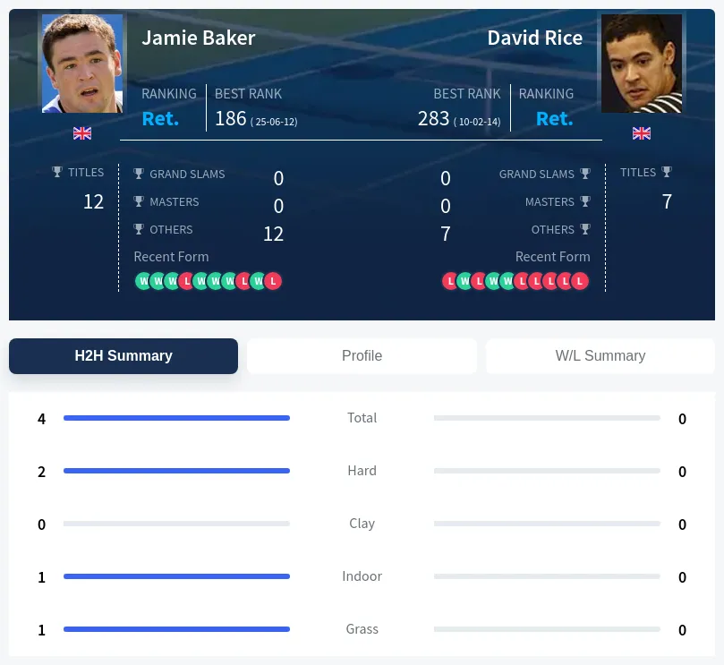 Baker Rice H2h Summary Stats
