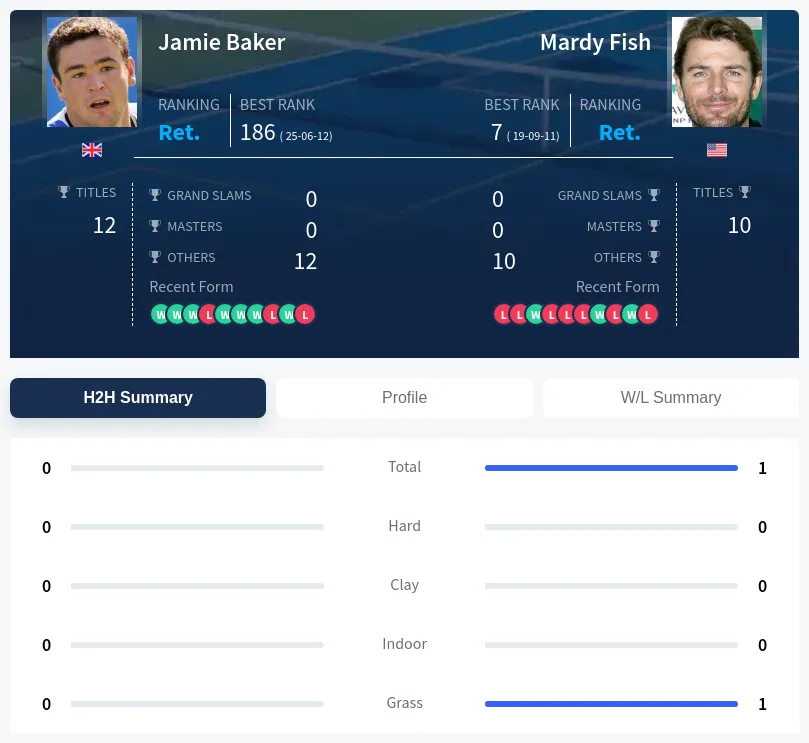 Baker Fish H2h Summary Stats