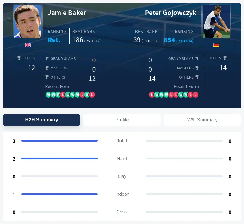 Baker Gojowczyk H2h Summary Stats