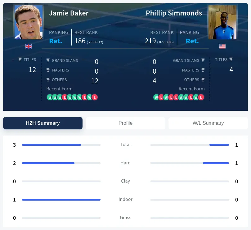 Baker Simmonds H2h Summary Stats