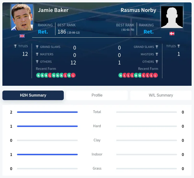 Baker Norby H2h Summary Stats