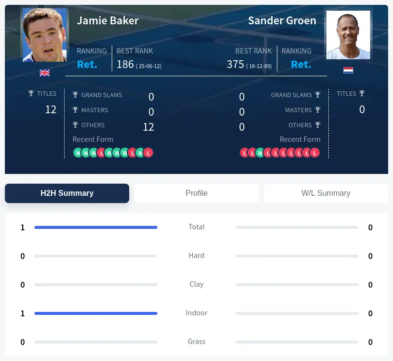 Baker Groen H2h Summary Stats