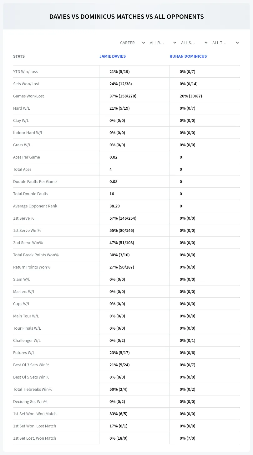 Jamie Davies Ruhan Dominicus Prediction Stats